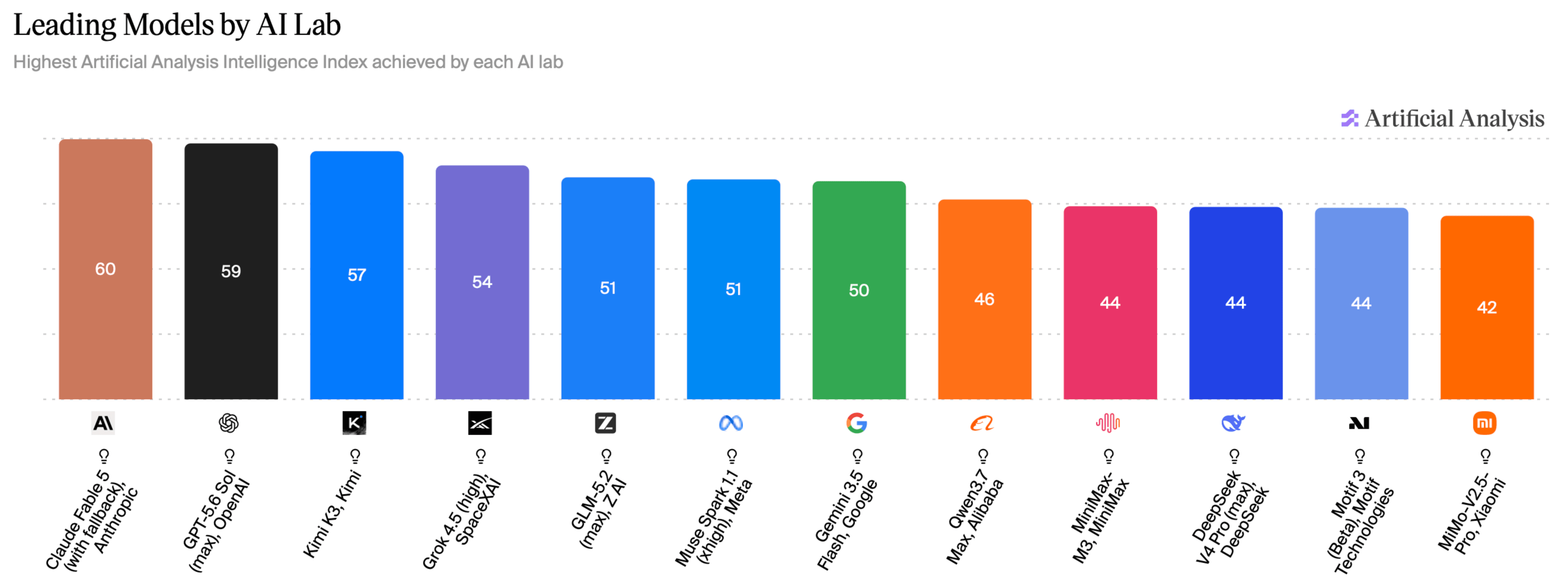 Bar chart of the highest Artificial Analysis Intelligence Index score achieved by each AI lab, led by Anthropic's Claude Fable 5 at 60 and OpenAI's GPT-5.6 Sol at 59, with open-weight labs including Kimi, Z AI and Meta ranging from 57 down to 42.